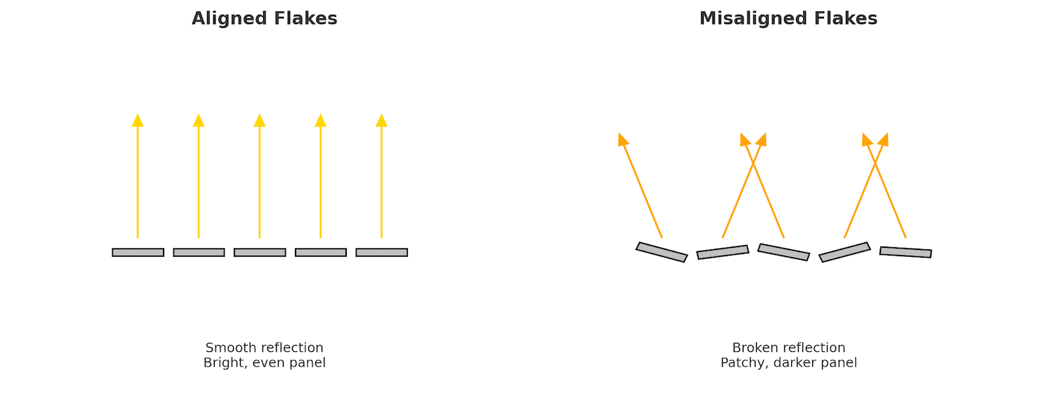 Graphic depicting how aligned metallic flakes act like a clean wall of mirrors and misaligned flakes tilt differently, breaking up the reflection.