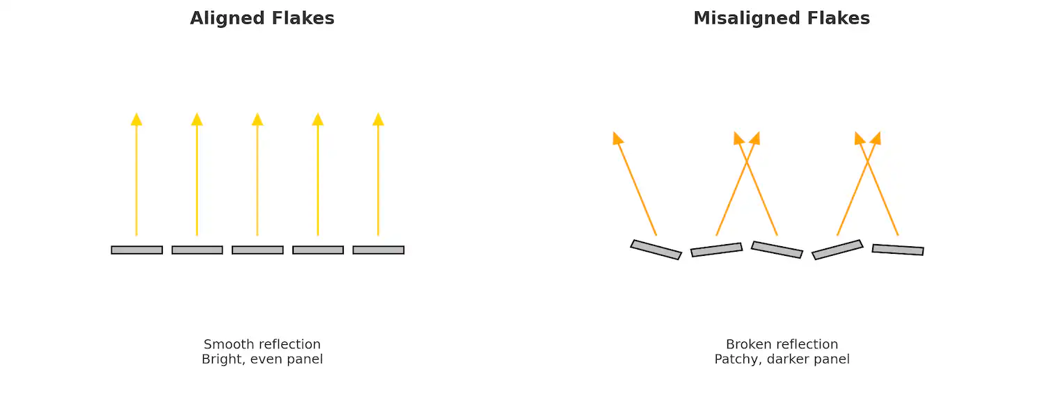 Graphic depicting how aligned metallic flakes act like a clean wall of mirrors and misaligned flakes tilt differently, breaking up the reflection.