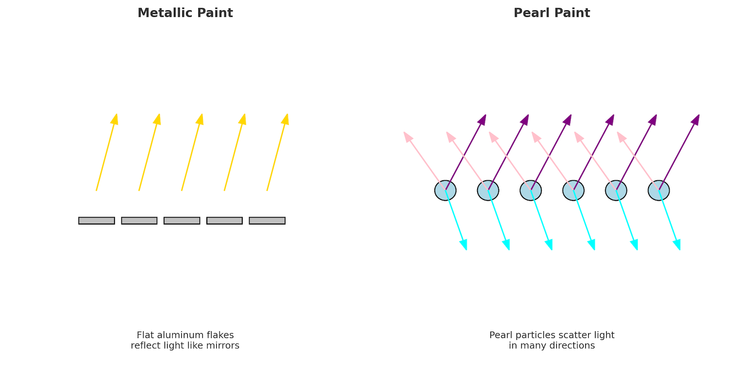 Side-by-side diagram comparing metallic flat aluminum flakes reflecting light upward and the pearl side shows round particles scattering light in multiple directions.