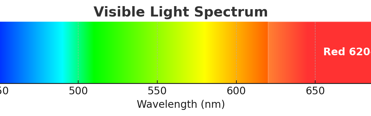 Diagram of the visible light spectrum from violet to red, highlighting the long red wavelengths at 620–750 nanometers.