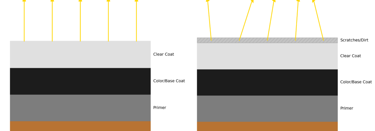 Diagram showing paint layers (metal, primer, color, clear coat) with light reflecting straight upward on a clean glossy surface and scattering in different directions on a scratched surface.