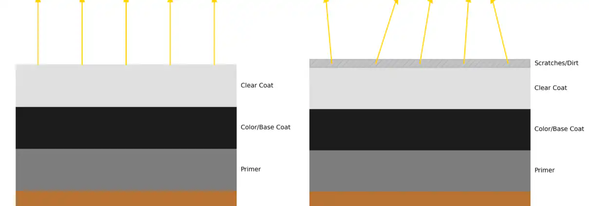 black-paint-light-reflection Diagram showing paint layers (metal, primer, color, clear coat) with light reflecting straight upward on a clean glossy surface and scattering in different directions on a scratched surface.