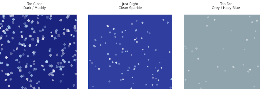 Three side-by-side illustrations show how spray distance affects blue pigment coverage in automotive paint. The first panel, labeled “Too Close – Dark / Muddy,” shows densely packed blue particles with uneven brightness. The middle panel, labeled “Just Right – Clean Sparkle,” shows evenly spaced, bright blue particles representing correct pigment balance. The last panel, labeled “Too Far – Grey / Hazy Blue,” shows sparse, desaturated particles on a gray-blue background, indicating pigment loss from overspray distance.