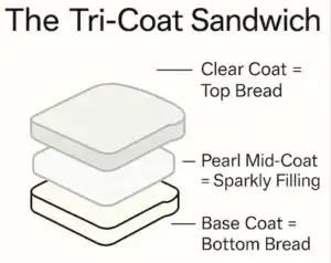 tri-coat paint sandwich-495 Diagram of a tri-coat automotive paint system shown as a sandwich: “Base Coat = Bottom Bread,” middle layer labeled “Pearl Mid-Coat = Sparkly Filling,” and top layer labeled “Clear Coat = Top Bread.”