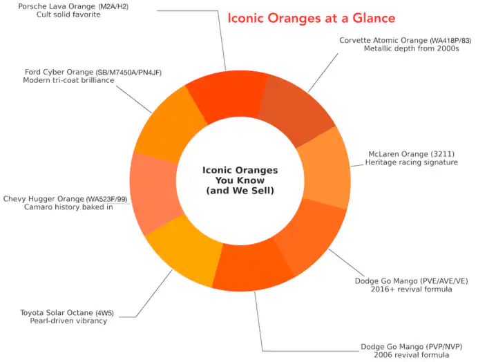 Infographic titled “Iconic Oranges at a Glance.” A circular color wheel shows seven slices, each tinted to match a well-known orange car paint: McLaren Papaya Orange, Corvette Atomic Orange, Porsche Lava Orange, Ford Cyber Orange, Chevy Hugger Orange, Toyota Solar Octane, and Dodge Go Mango. Labels around the wheel identify each shade with a short note (e.g., Papaya = racing signature, Lava = cult solid favorite, etc.), radiating outward from a central hub labeled “Iconic Oranges You Know (and We Sell)”.